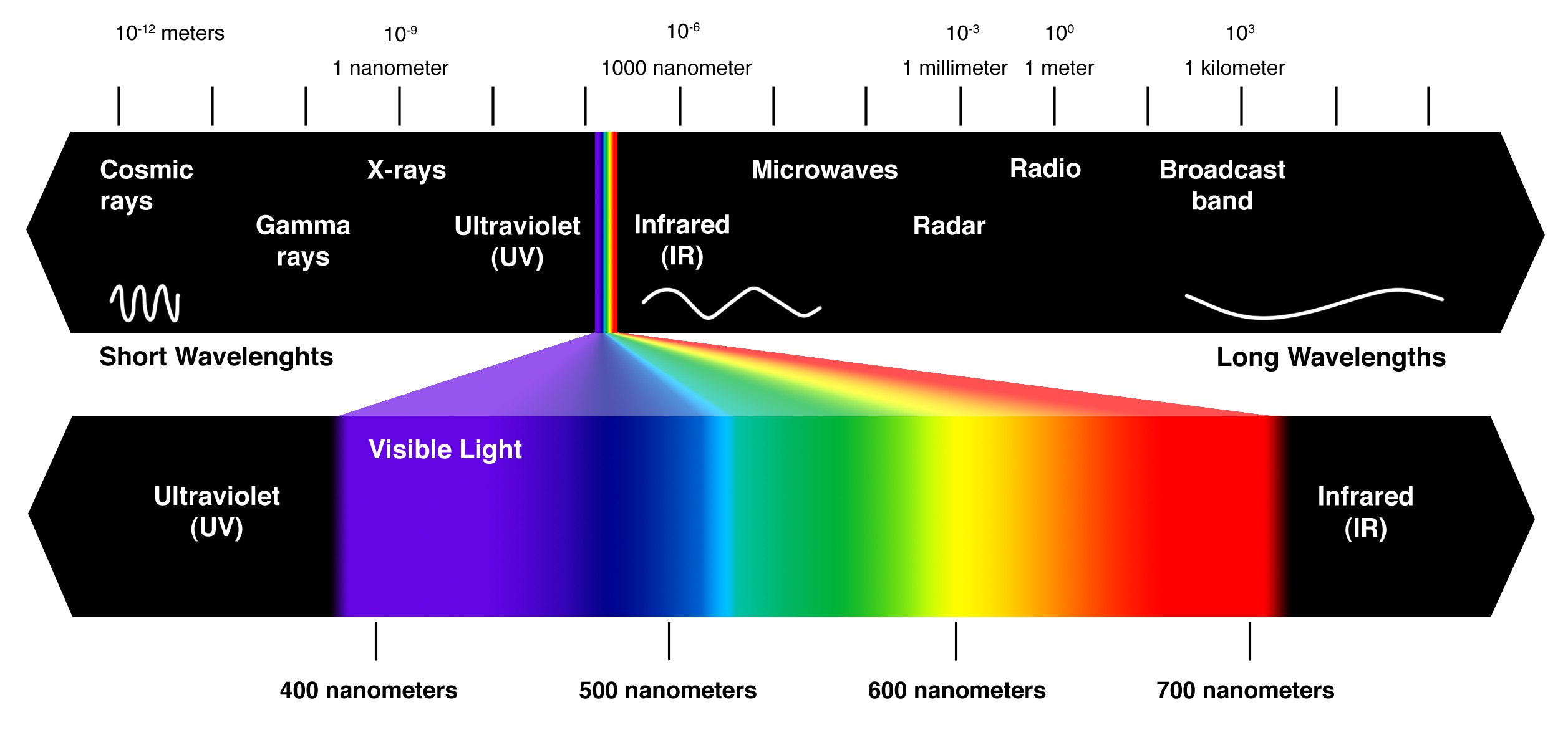 Electromagnetic Spectrum