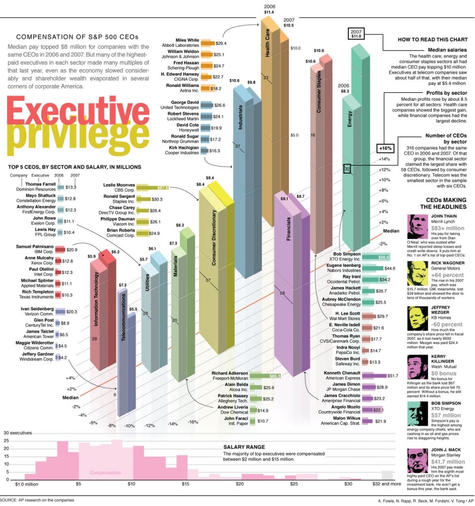 Revisting Executive Compensation