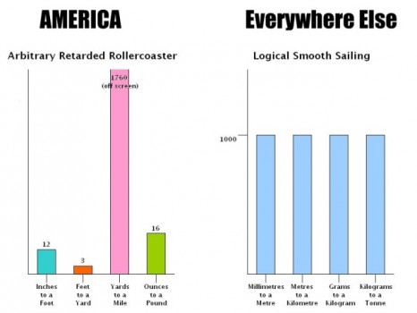 Metric vs Imperial