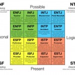 Myers-Briggs Personality Chart