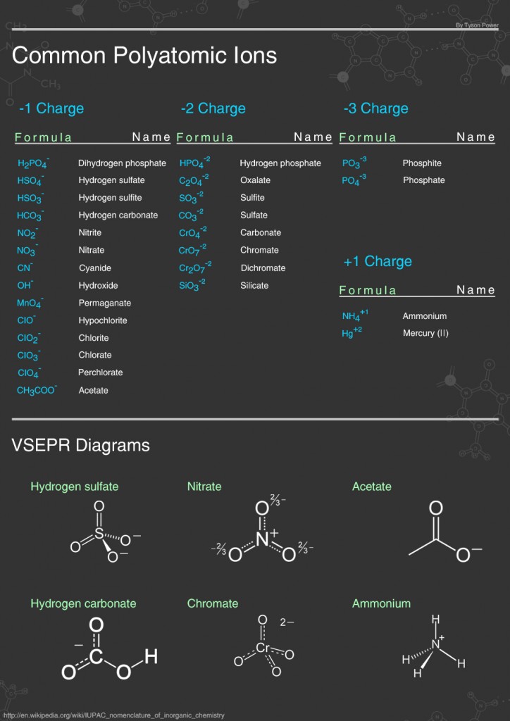 Polyatomic Ions