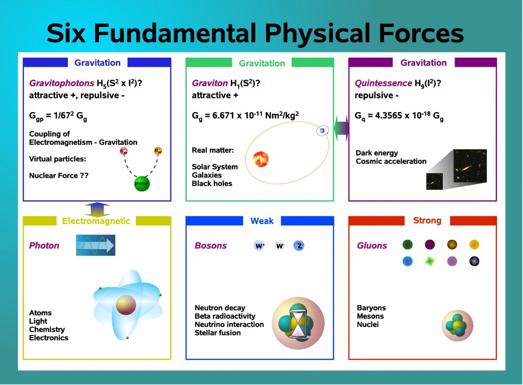 six-fundamental-physical-forces