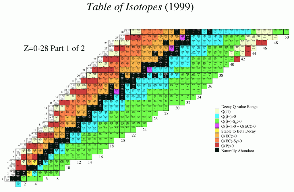 Table Of Isotopes 1024x672 