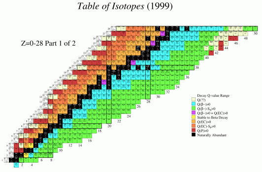 Table Of Isotopes