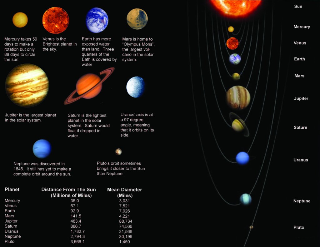 The Planets’ Size Comparison