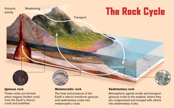 the-rock-cycle