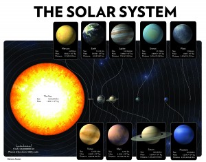 The Solar System’s Planets, Size, and Orbits