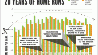 Surprising stats for the Home Runs in the Baseball: Mark MCGWIRE and Sammy Sosa break the all time single season home Run record. Mark Mcgwire testifies to congress about steroids. […]