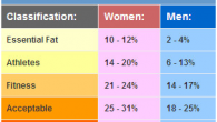 The fat quotient of an individual or some athlete is the sum weight of hefty isolated by sum weight; muscle to fat ratio ratios incorporates crucial muscle to fat ratio […]