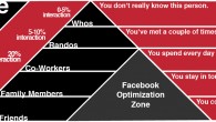 40% of the close friends interact each other in FB daily and comment daily. 30% of the FB users interact with the Family members and they stay in touch. 20% […]