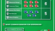 Some of the facts in the NFL: Most suspensions were imposed in 2008. The possible reason was Exercise of new personal conduct policy passed in 07, keenness to send a […]