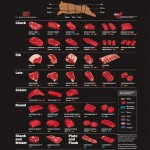 How to Identify Different Beef Cuts