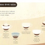 How To Understand Espresso Drink Ratios